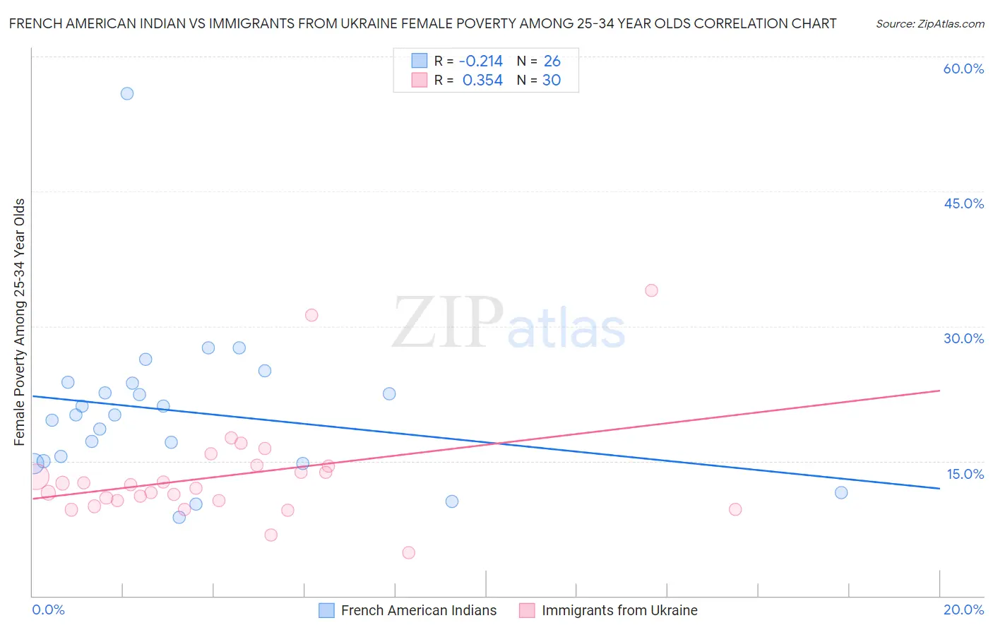 French American Indian vs Immigrants from Ukraine Female Poverty Among 25-34 Year Olds