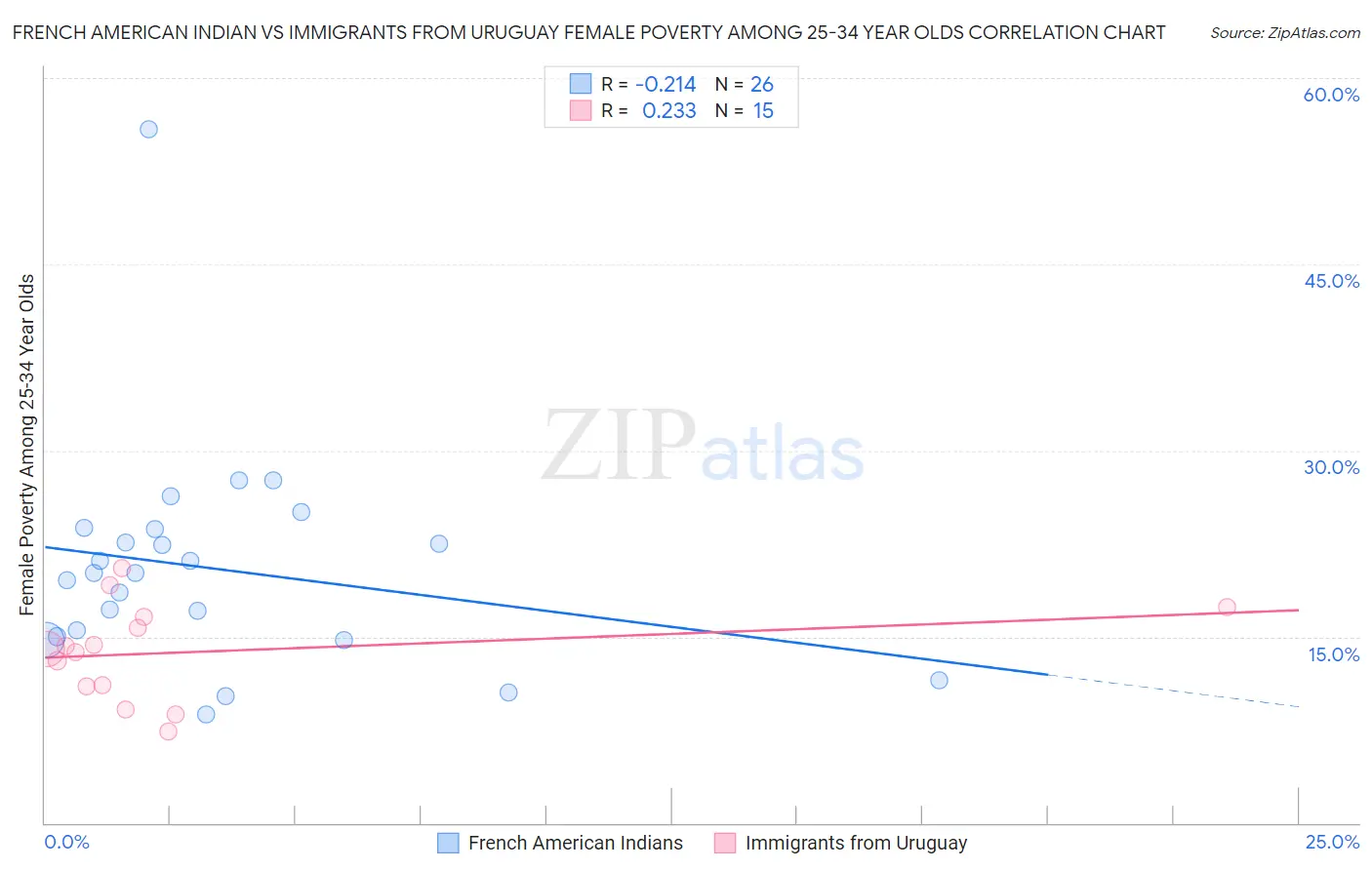 French American Indian vs Immigrants from Uruguay Female Poverty Among 25-34 Year Olds