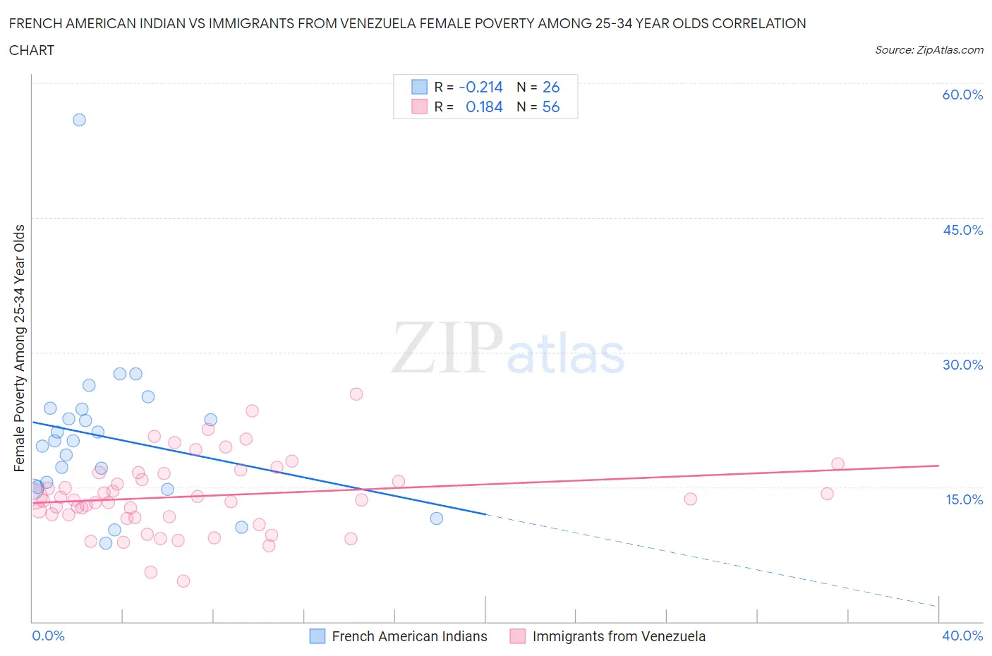 French American Indian vs Immigrants from Venezuela Female Poverty Among 25-34 Year Olds