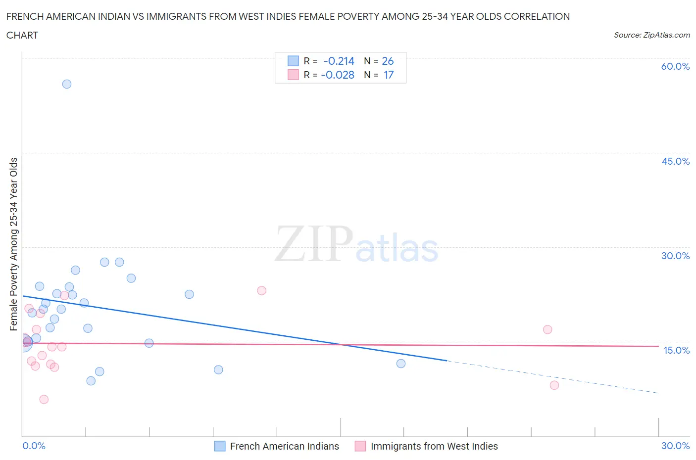 French American Indian vs Immigrants from West Indies Female Poverty Among 25-34 Year Olds