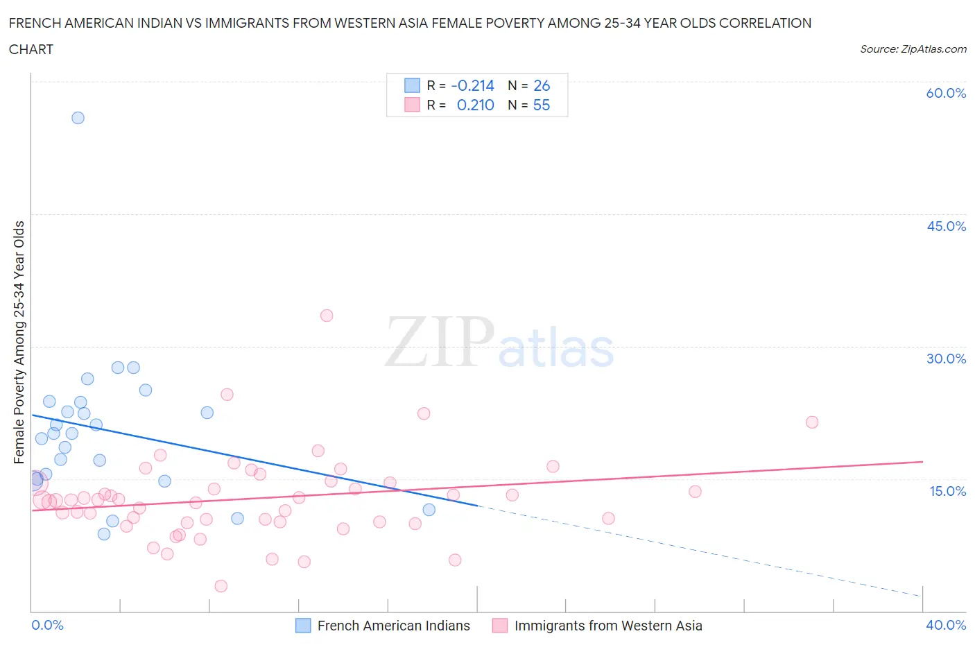 French American Indian vs Immigrants from Western Asia Female Poverty Among 25-34 Year Olds