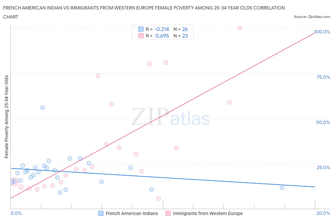 French American Indian vs Immigrants from Western Europe Female Poverty Among 25-34 Year Olds