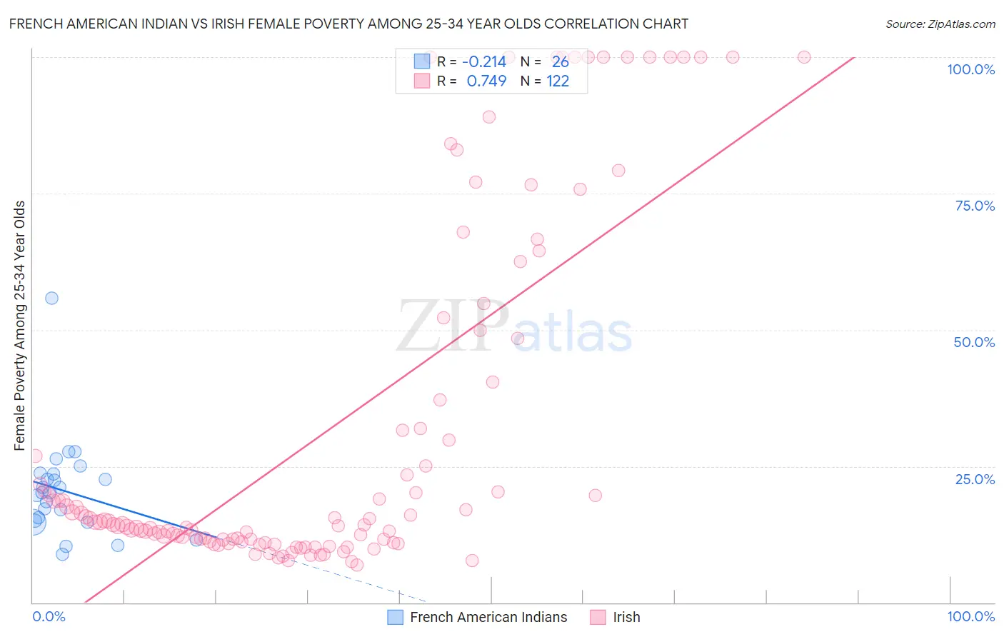 French American Indian vs Irish Female Poverty Among 25-34 Year Olds