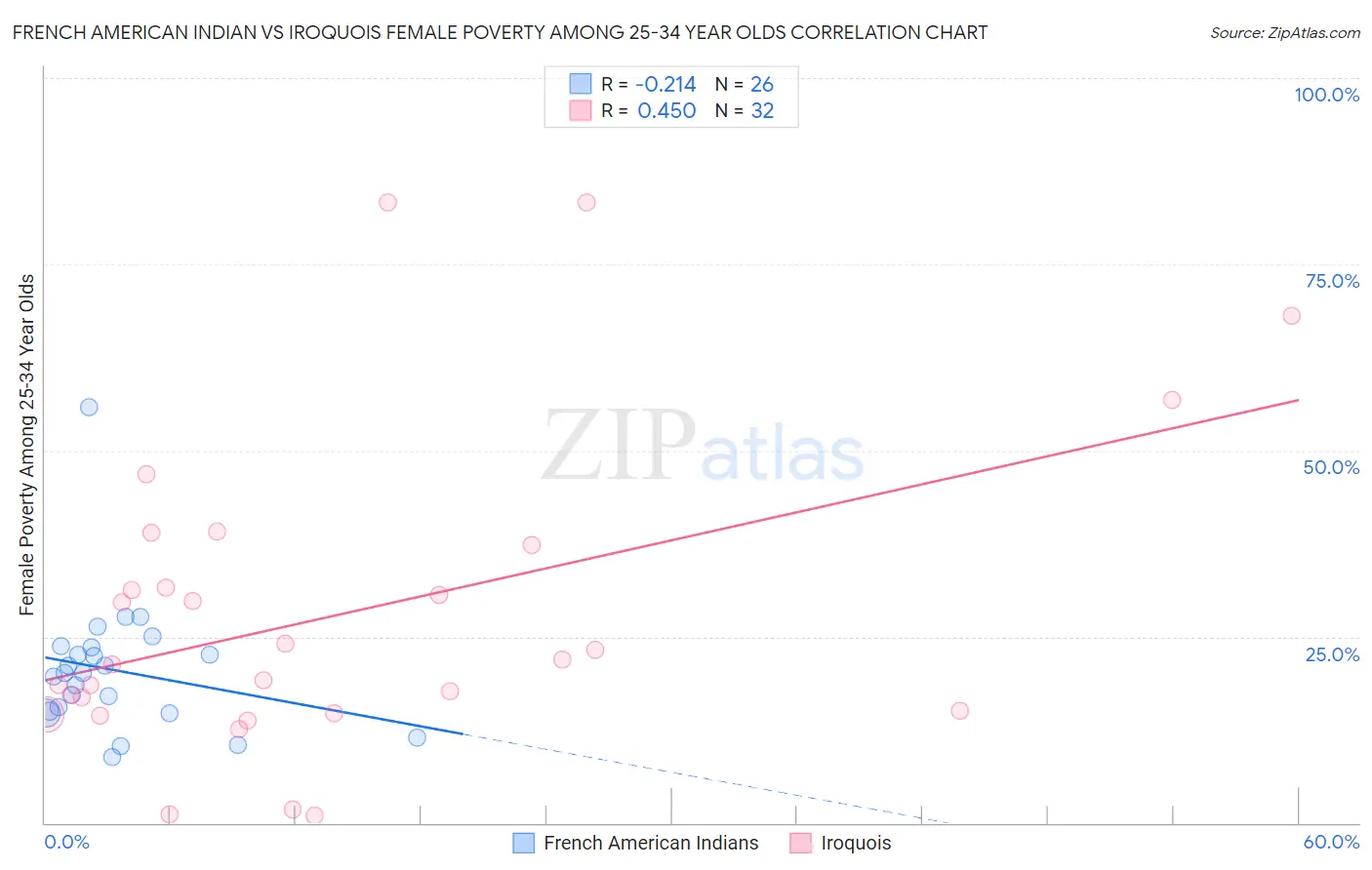 French American Indian vs Iroquois Female Poverty Among 25-34 Year Olds