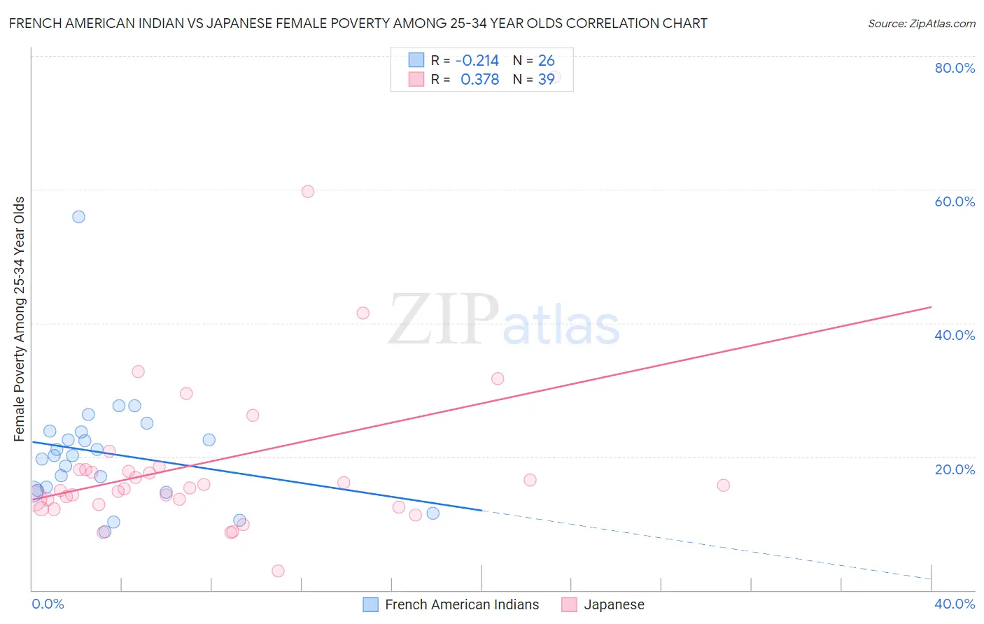 French American Indian vs Japanese Female Poverty Among 25-34 Year Olds