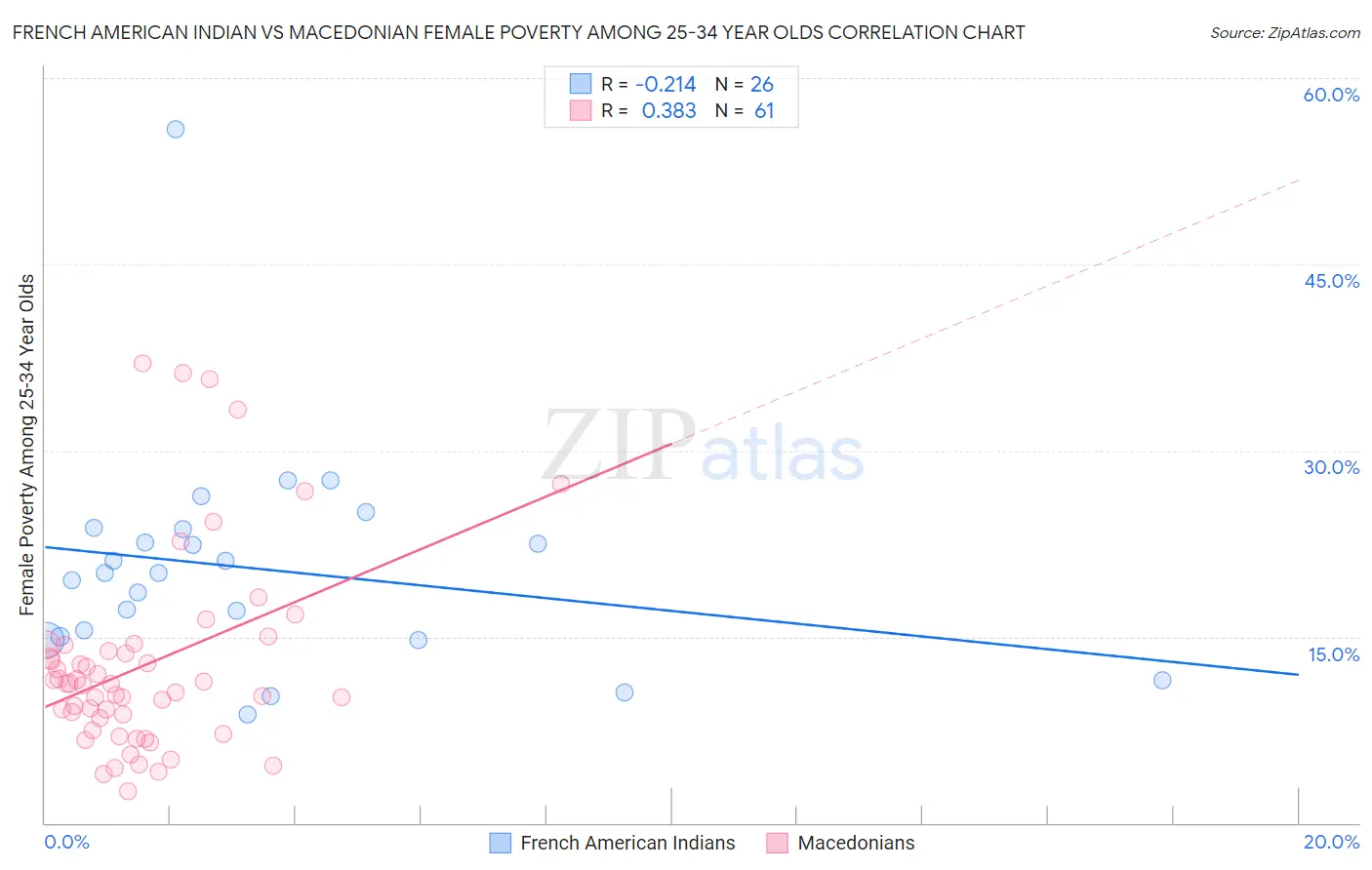 French American Indian vs Macedonian Female Poverty Among 25-34 Year Olds