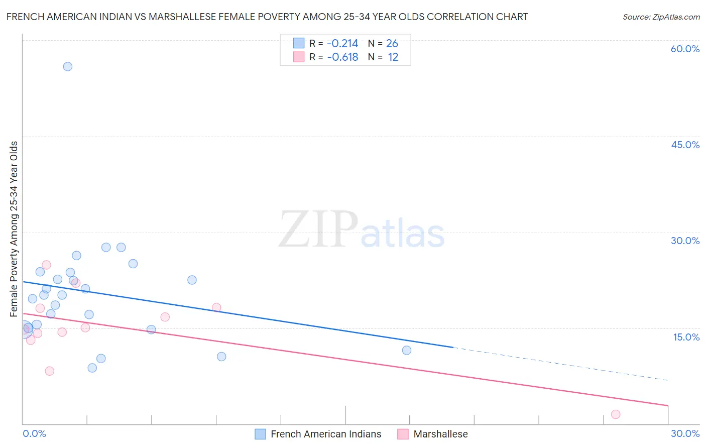 French American Indian vs Marshallese Female Poverty Among 25-34 Year Olds