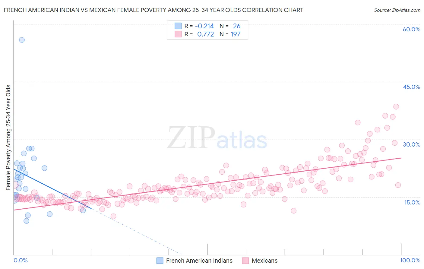 French American Indian vs Mexican Female Poverty Among 25-34 Year Olds