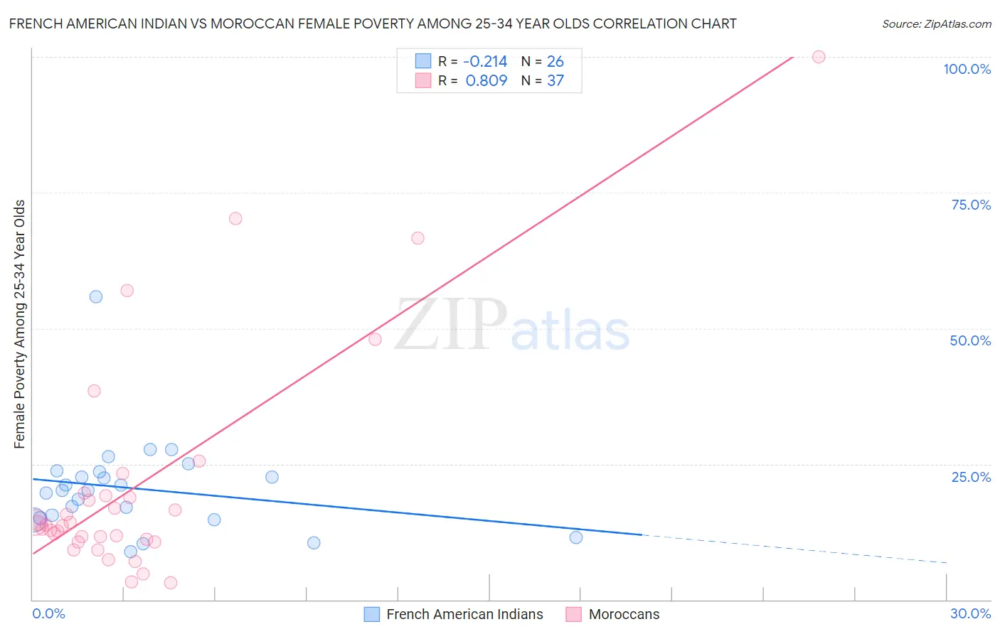 French American Indian vs Moroccan Female Poverty Among 25-34 Year Olds