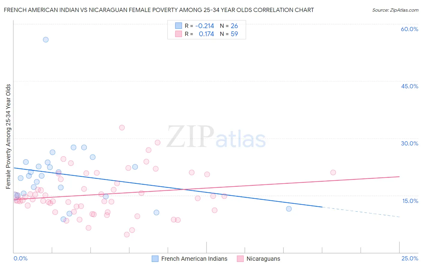 French American Indian vs Nicaraguan Female Poverty Among 25-34 Year Olds