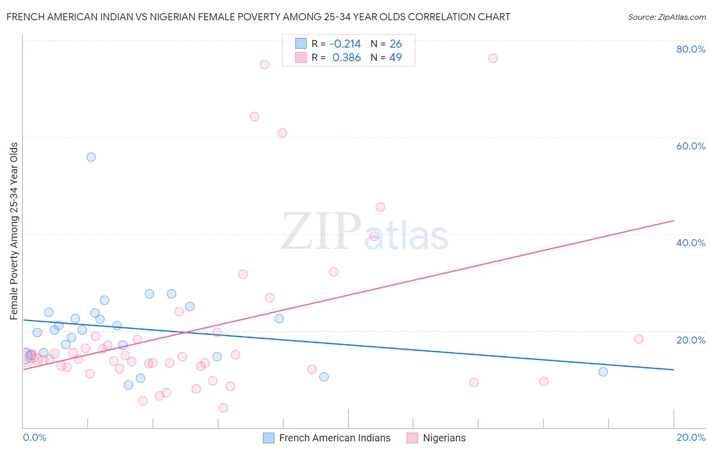 French American Indian vs Nigerian Female Poverty Among 25-34 Year Olds