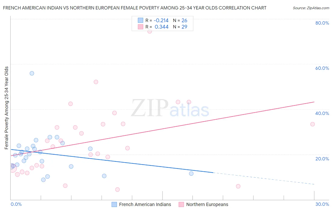 French American Indian vs Northern European Female Poverty Among 25-34 Year Olds