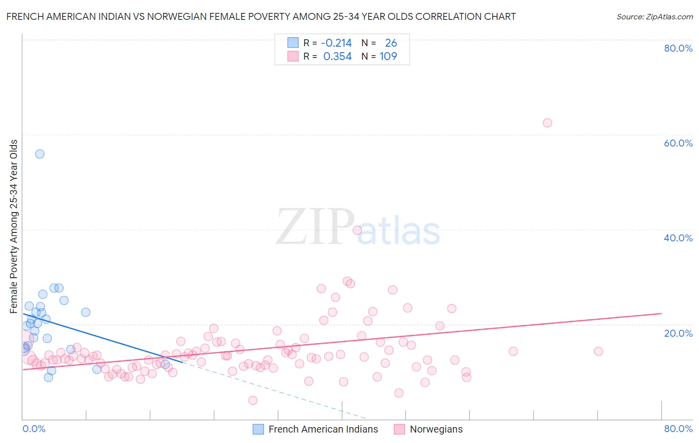 French American Indian vs Norwegian Female Poverty Among 25-34 Year Olds