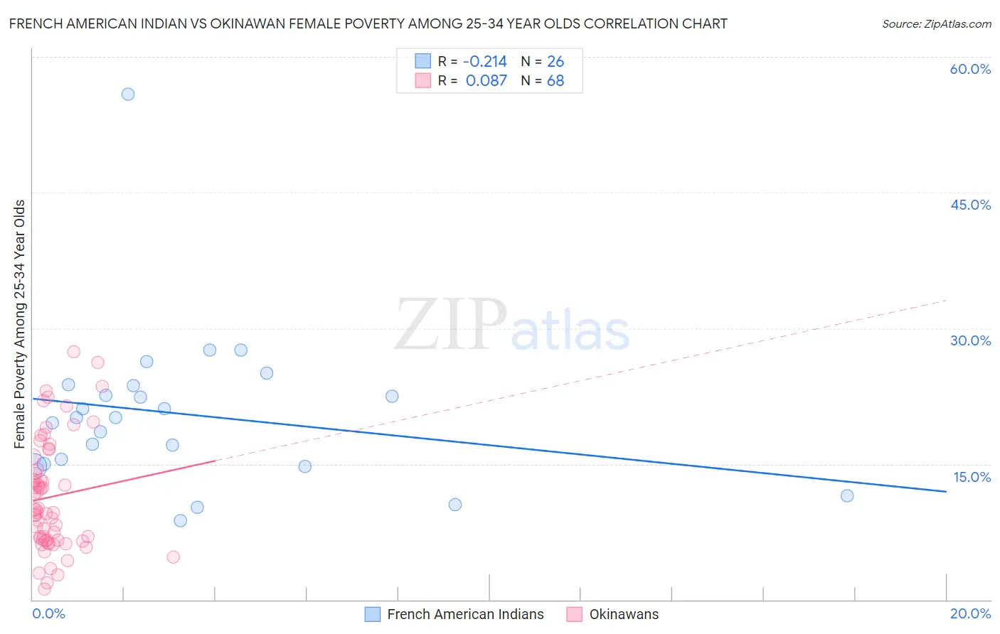 French American Indian vs Okinawan Female Poverty Among 25-34 Year Olds