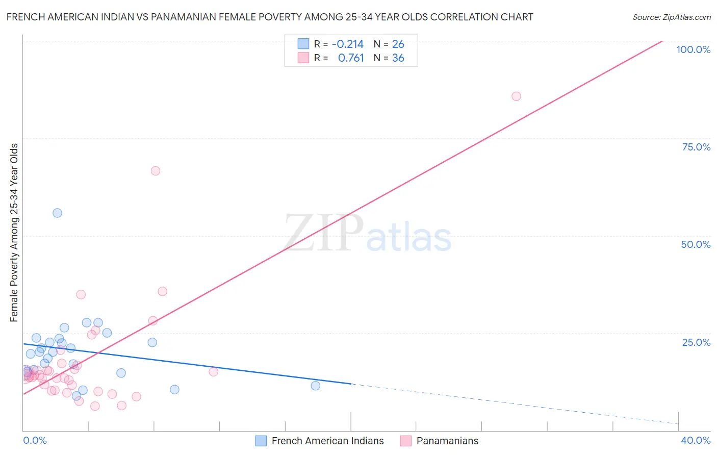 French American Indian vs Panamanian Female Poverty Among 25-34 Year Olds