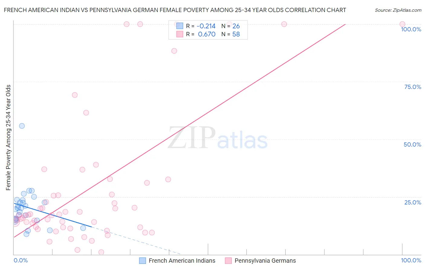 French American Indian vs Pennsylvania German Female Poverty Among 25-34 Year Olds