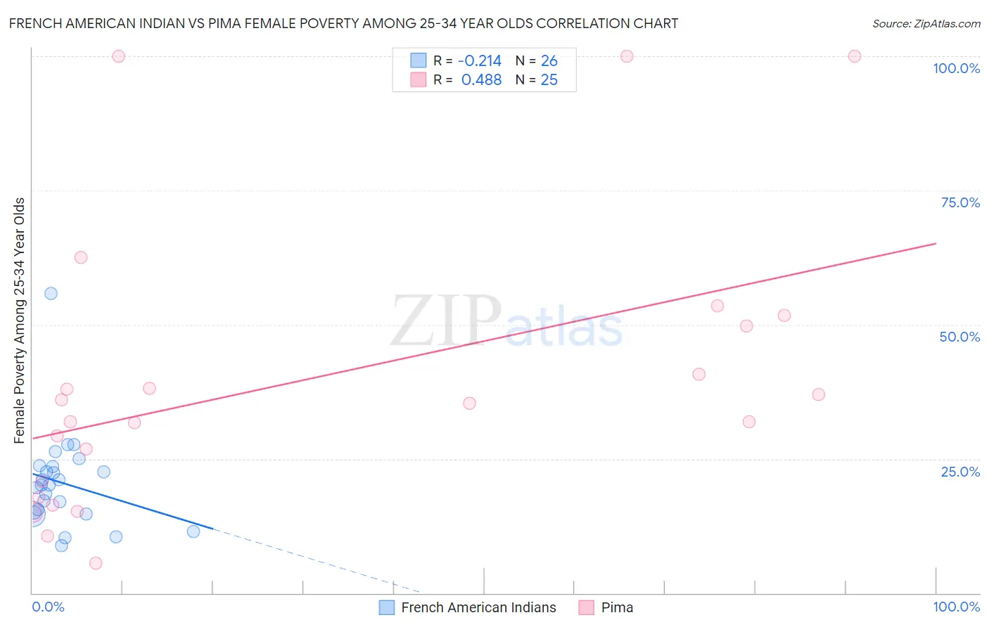 French American Indian vs Pima Female Poverty Among 25-34 Year Olds