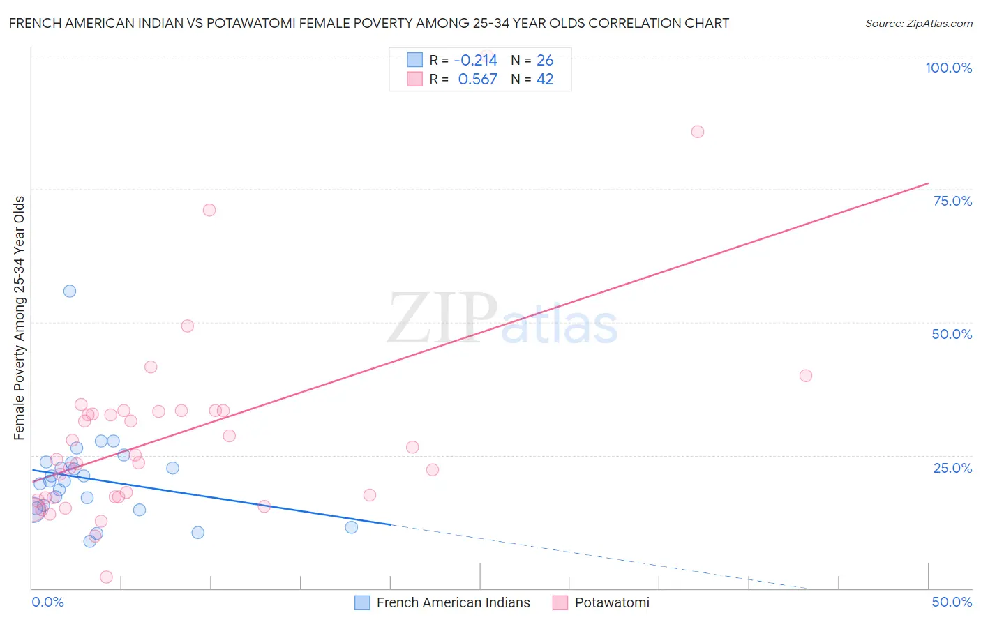 French American Indian vs Potawatomi Female Poverty Among 25-34 Year Olds