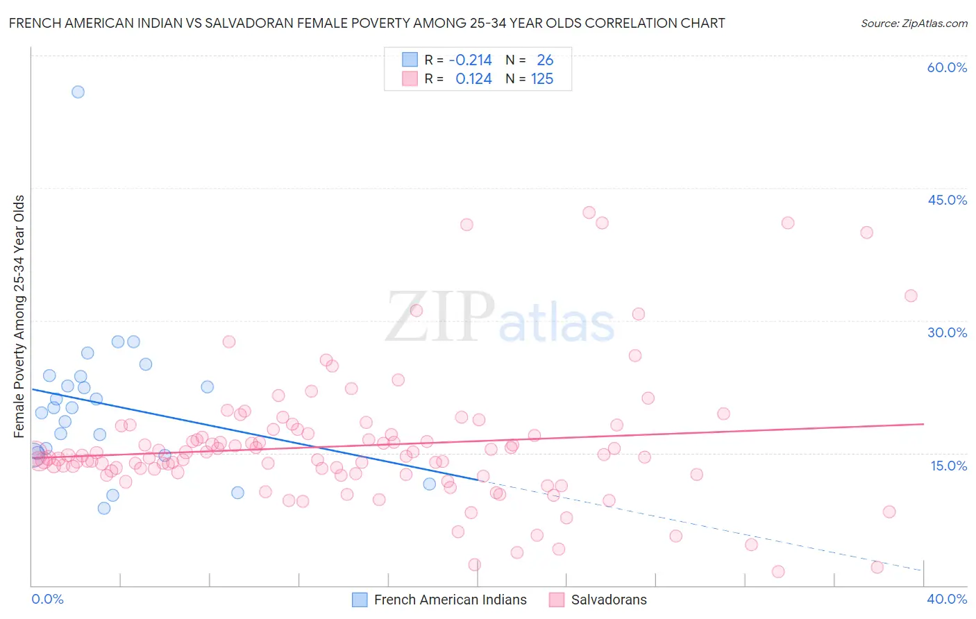 French American Indian vs Salvadoran Female Poverty Among 25-34 Year Olds