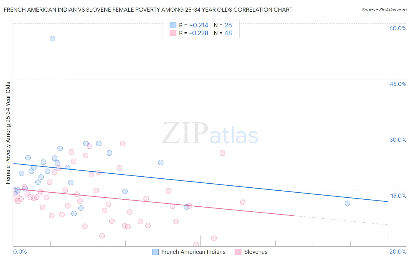 French American Indian vs Slovene Female Poverty Among 25-34 Year Olds