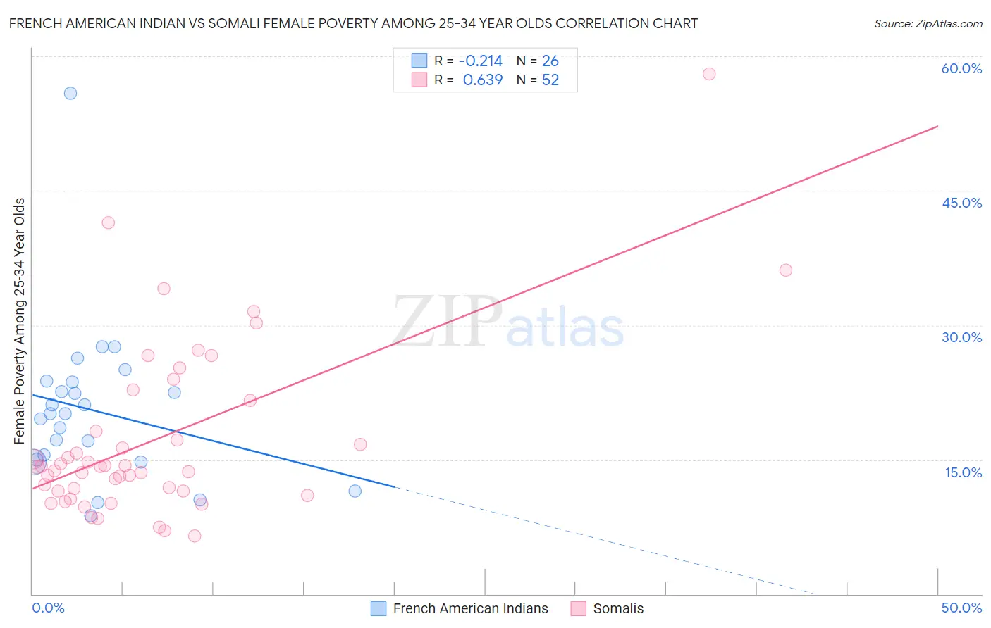 French American Indian vs Somali Female Poverty Among 25-34 Year Olds