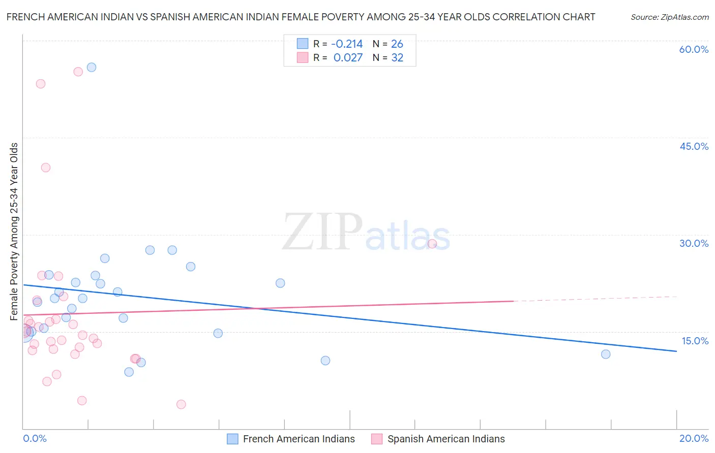 French American Indian vs Spanish American Indian Female Poverty Among 25-34 Year Olds