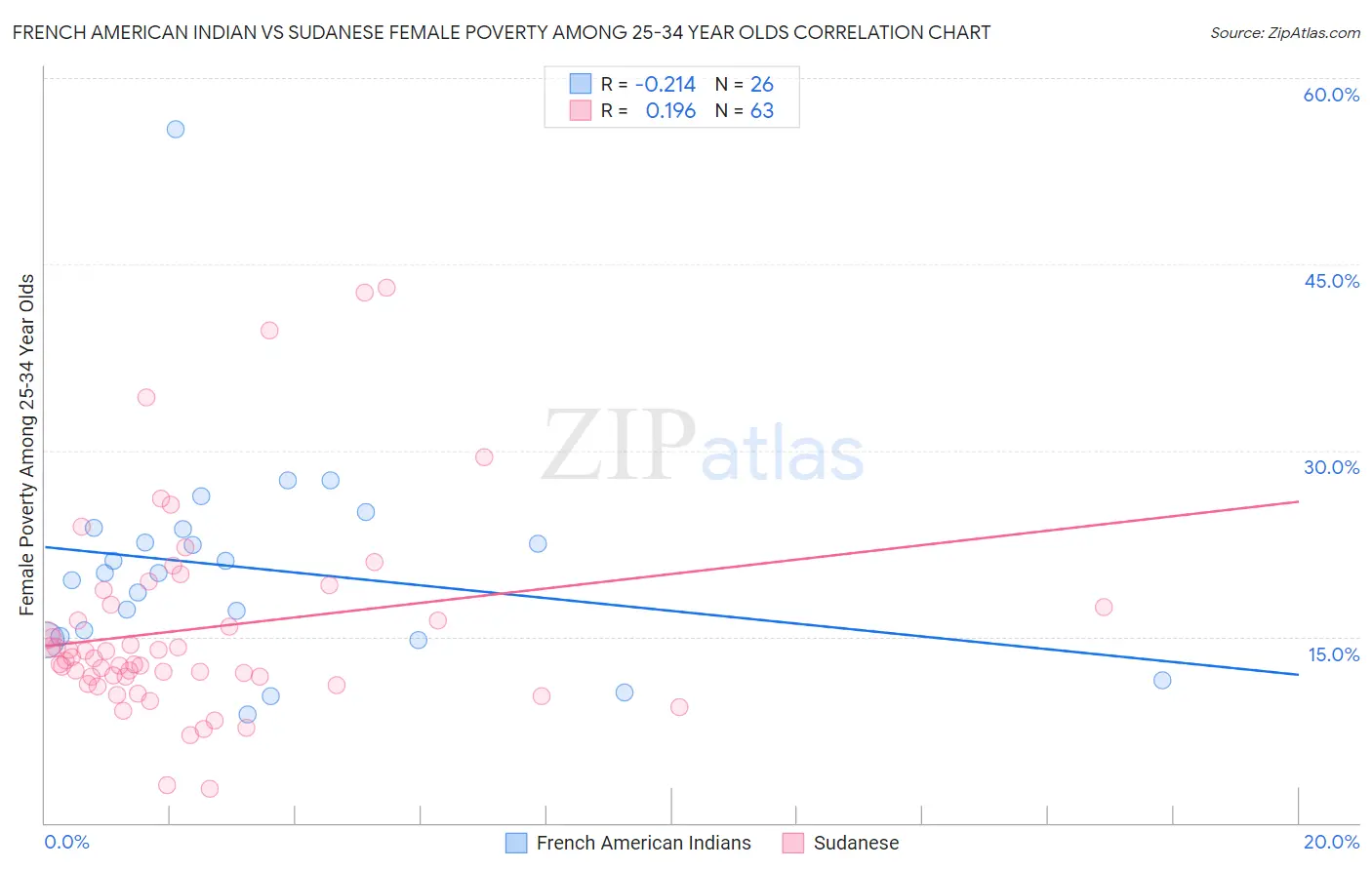 French American Indian vs Sudanese Female Poverty Among 25-34 Year Olds