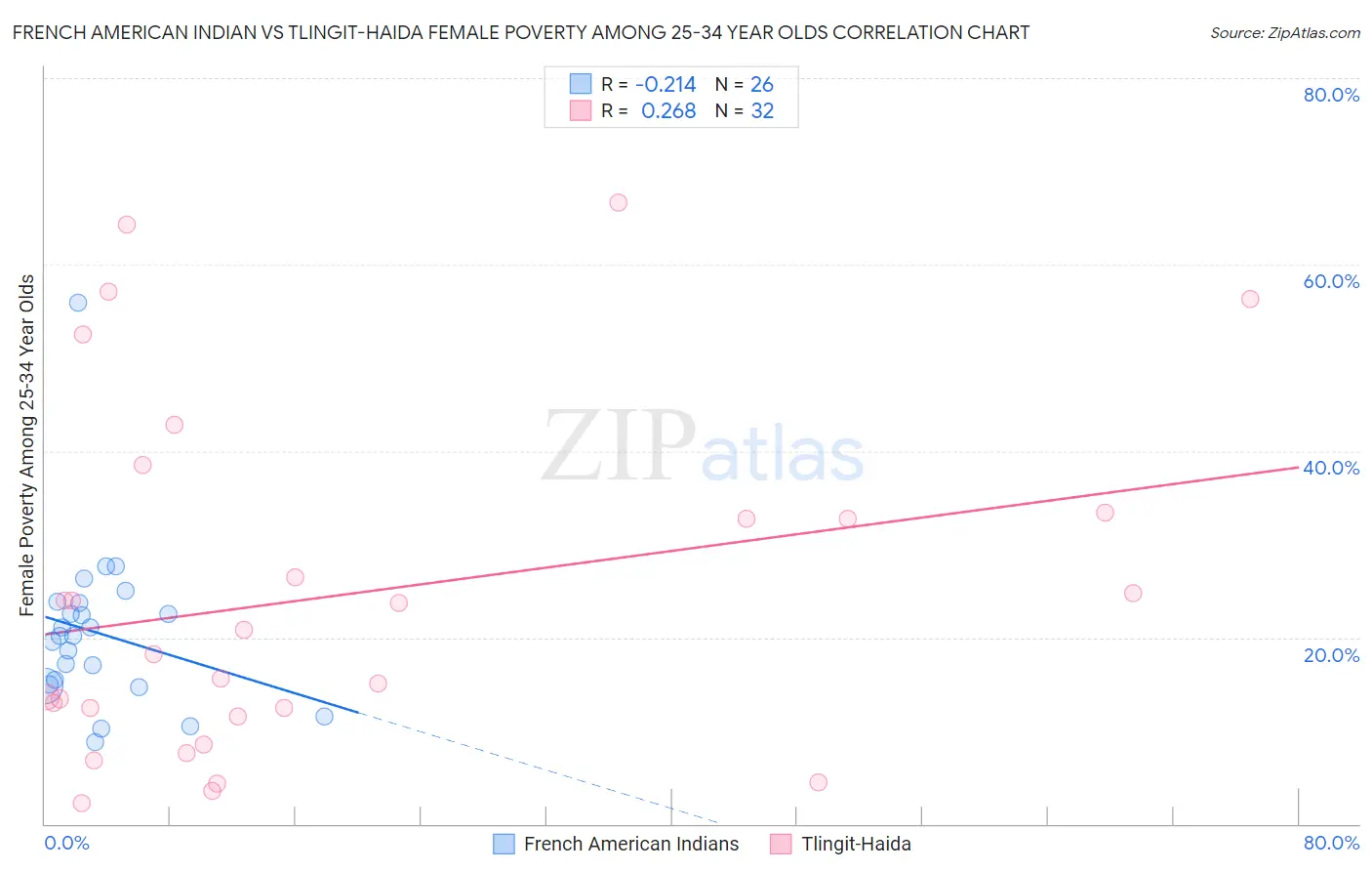 French American Indian vs Tlingit-Haida Female Poverty Among 25-34 Year Olds