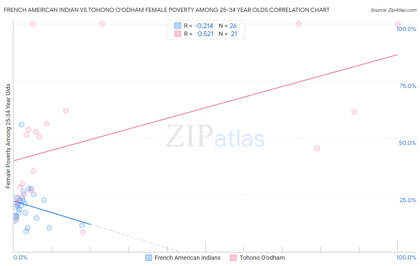 French American Indian vs Tohono O'odham Female Poverty Among 25-34 Year Olds
