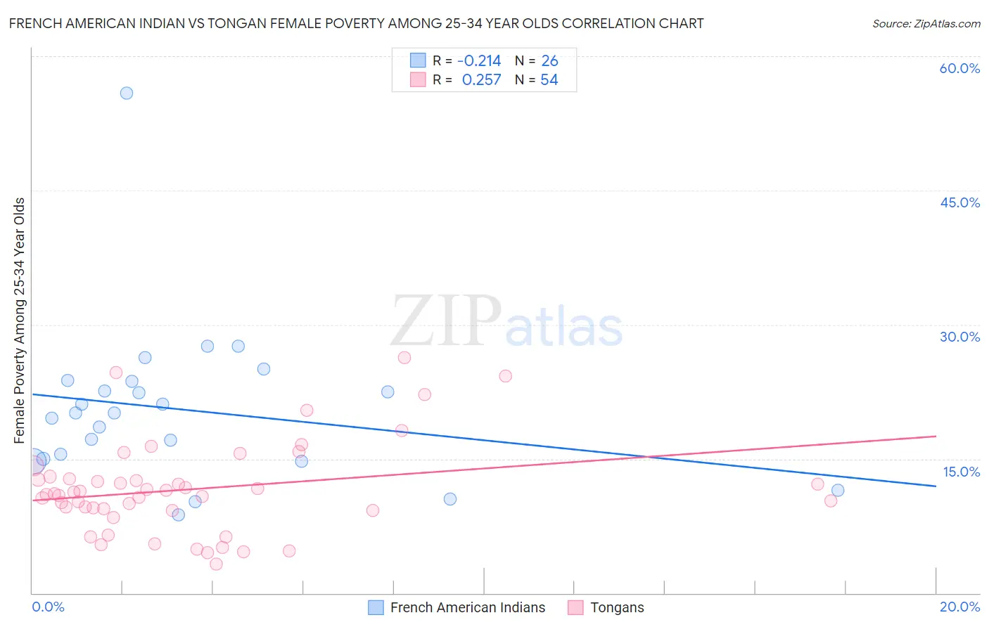 French American Indian vs Tongan Female Poverty Among 25-34 Year Olds