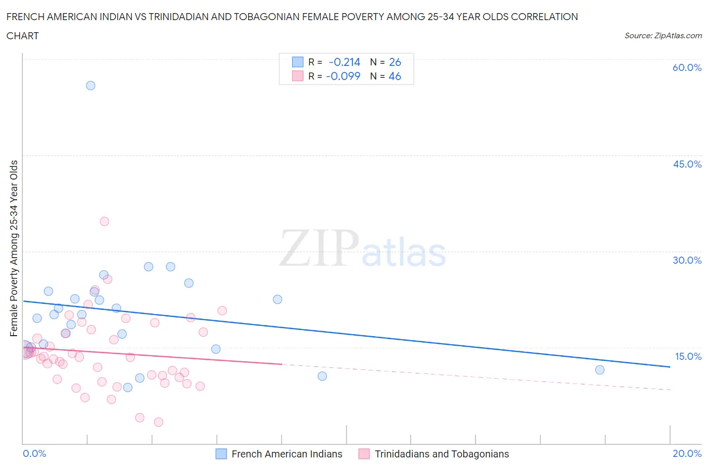 French American Indian vs Trinidadian and Tobagonian Female Poverty Among 25-34 Year Olds
