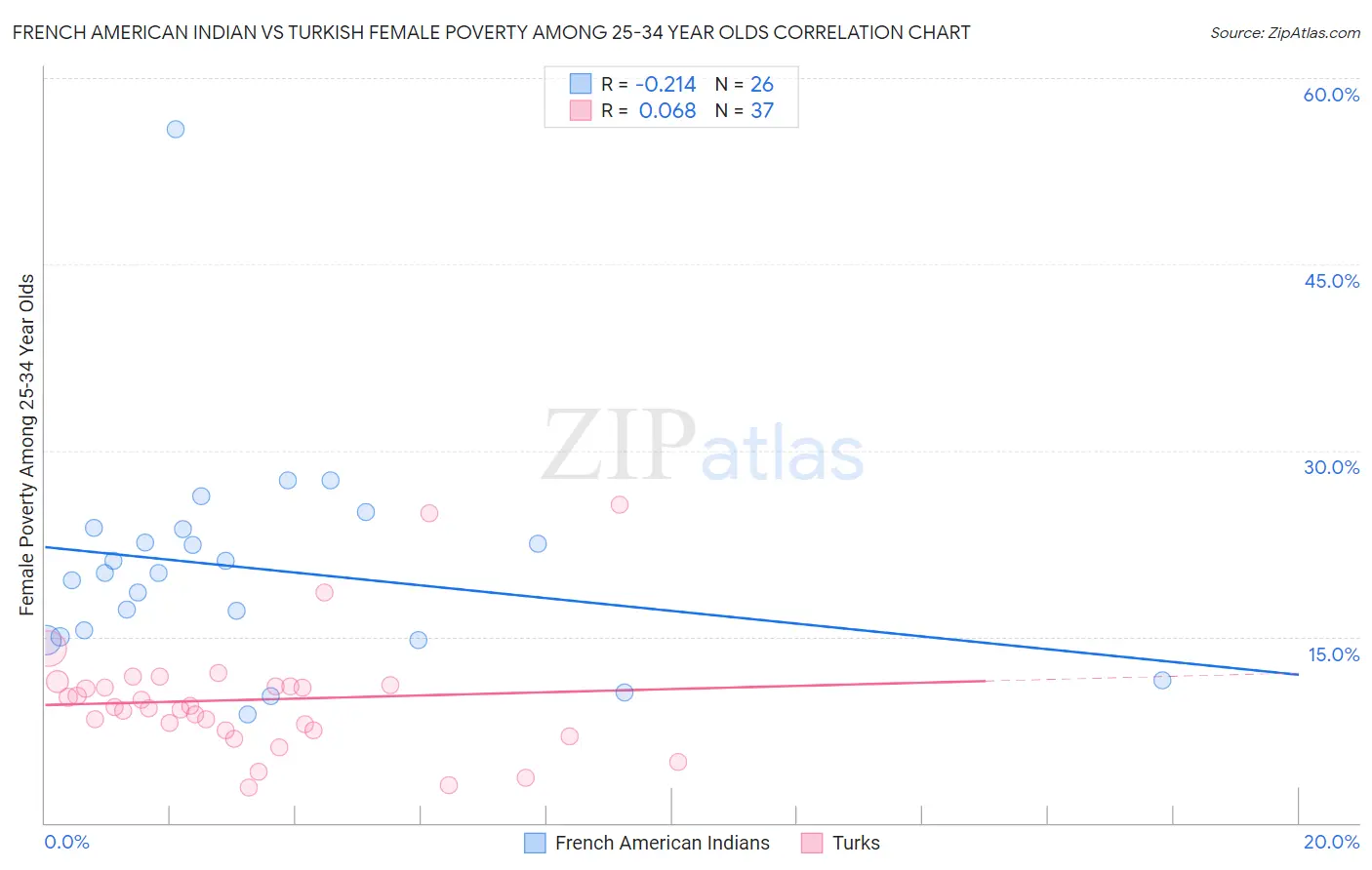 French American Indian vs Turkish Female Poverty Among 25-34 Year Olds