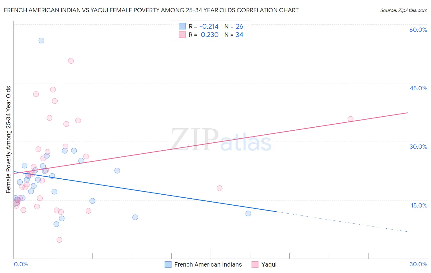 French American Indian vs Yaqui Female Poverty Among 25-34 Year Olds