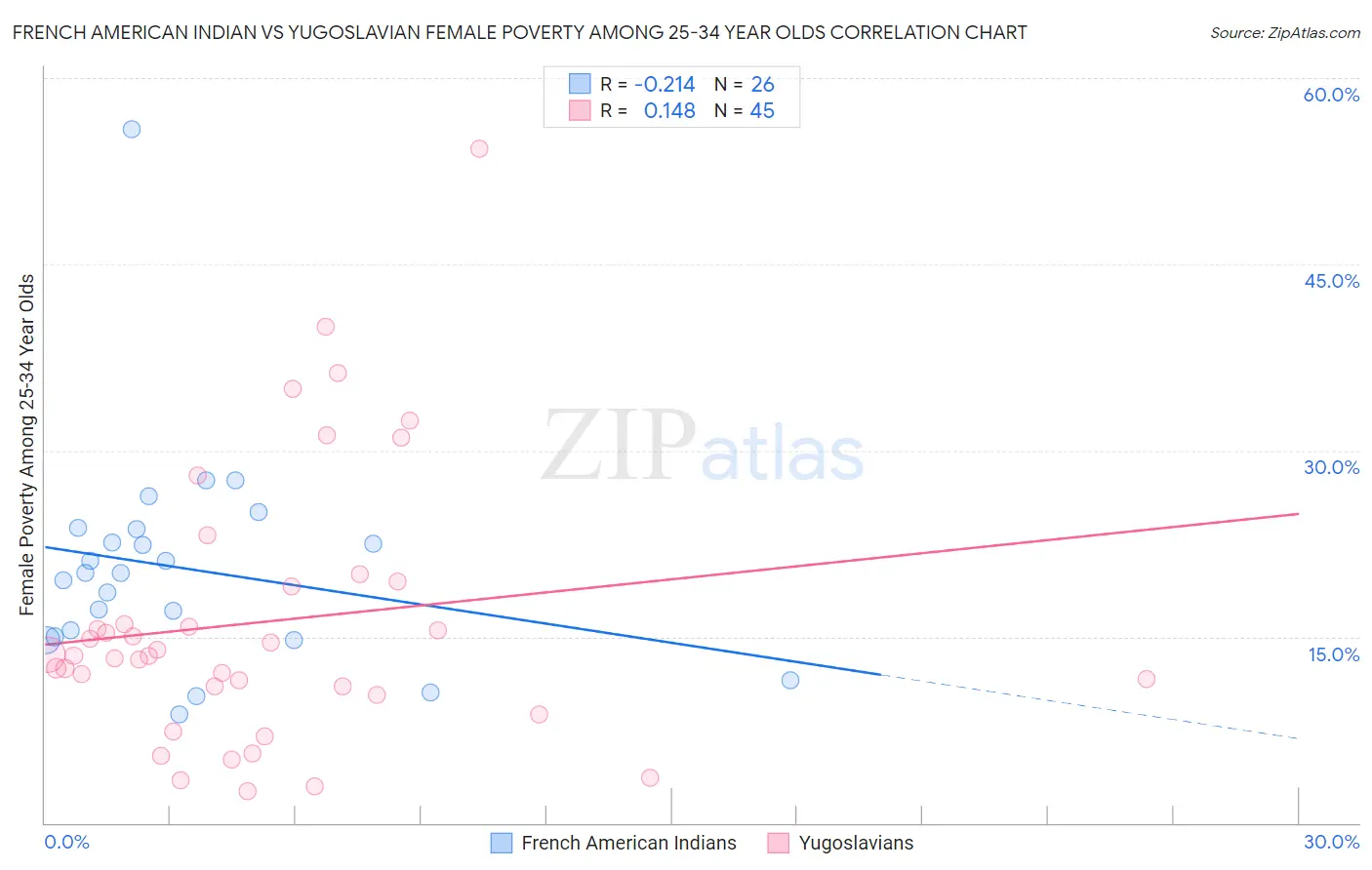 French American Indian vs Yugoslavian Female Poverty Among 25-34 Year Olds