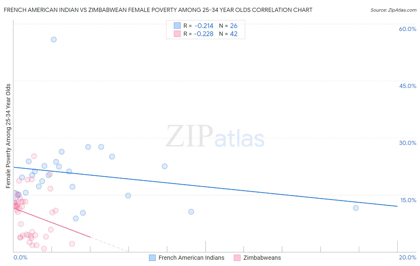 French American Indian vs Zimbabwean Female Poverty Among 25-34 Year Olds