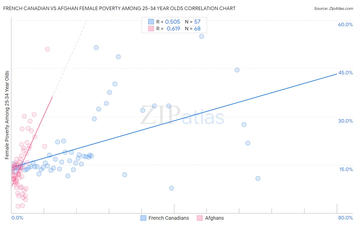 French Canadian vs Afghan Female Poverty Among 25-34 Year Olds