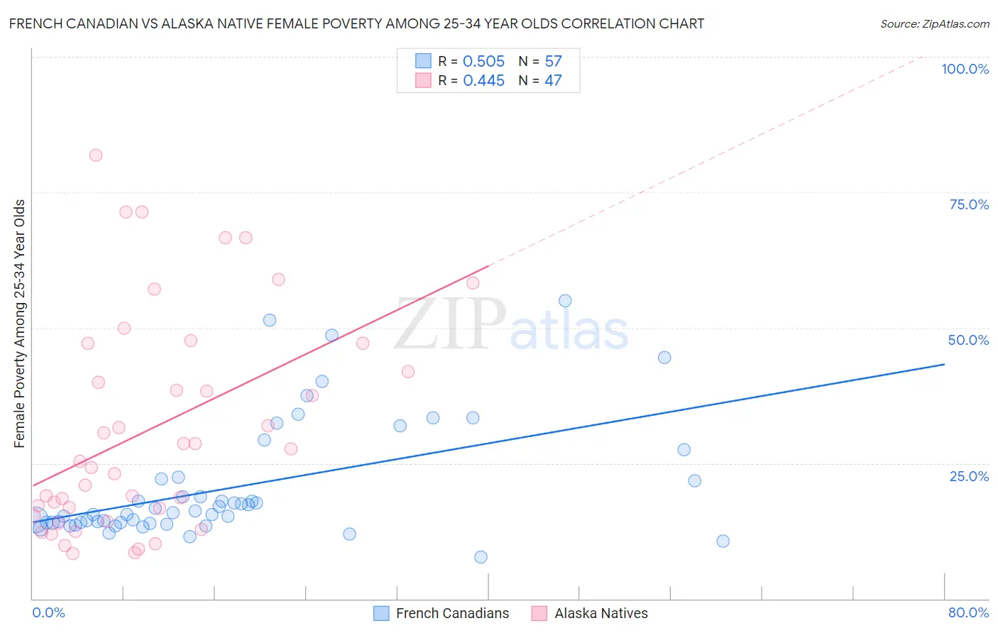 French Canadian vs Alaska Native Female Poverty Among 25-34 Year Olds