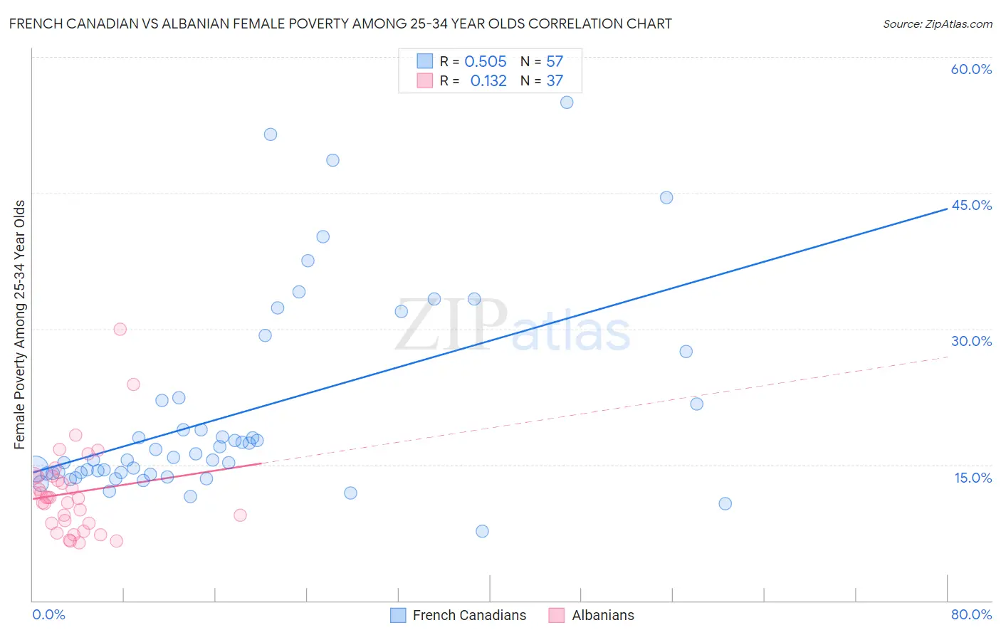 French Canadian vs Albanian Female Poverty Among 25-34 Year Olds
