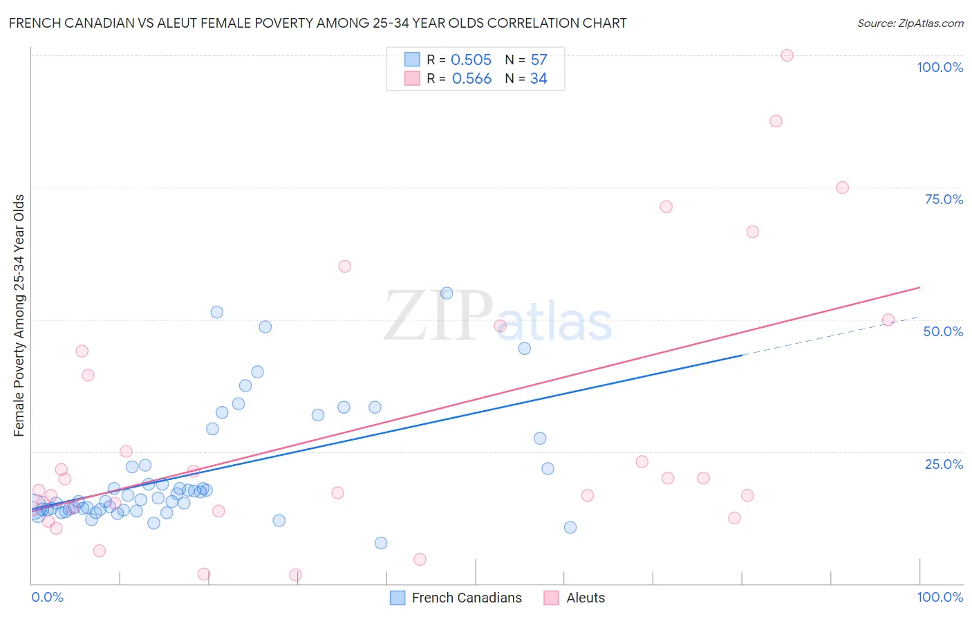 French Canadian vs Aleut Female Poverty Among 25-34 Year Olds