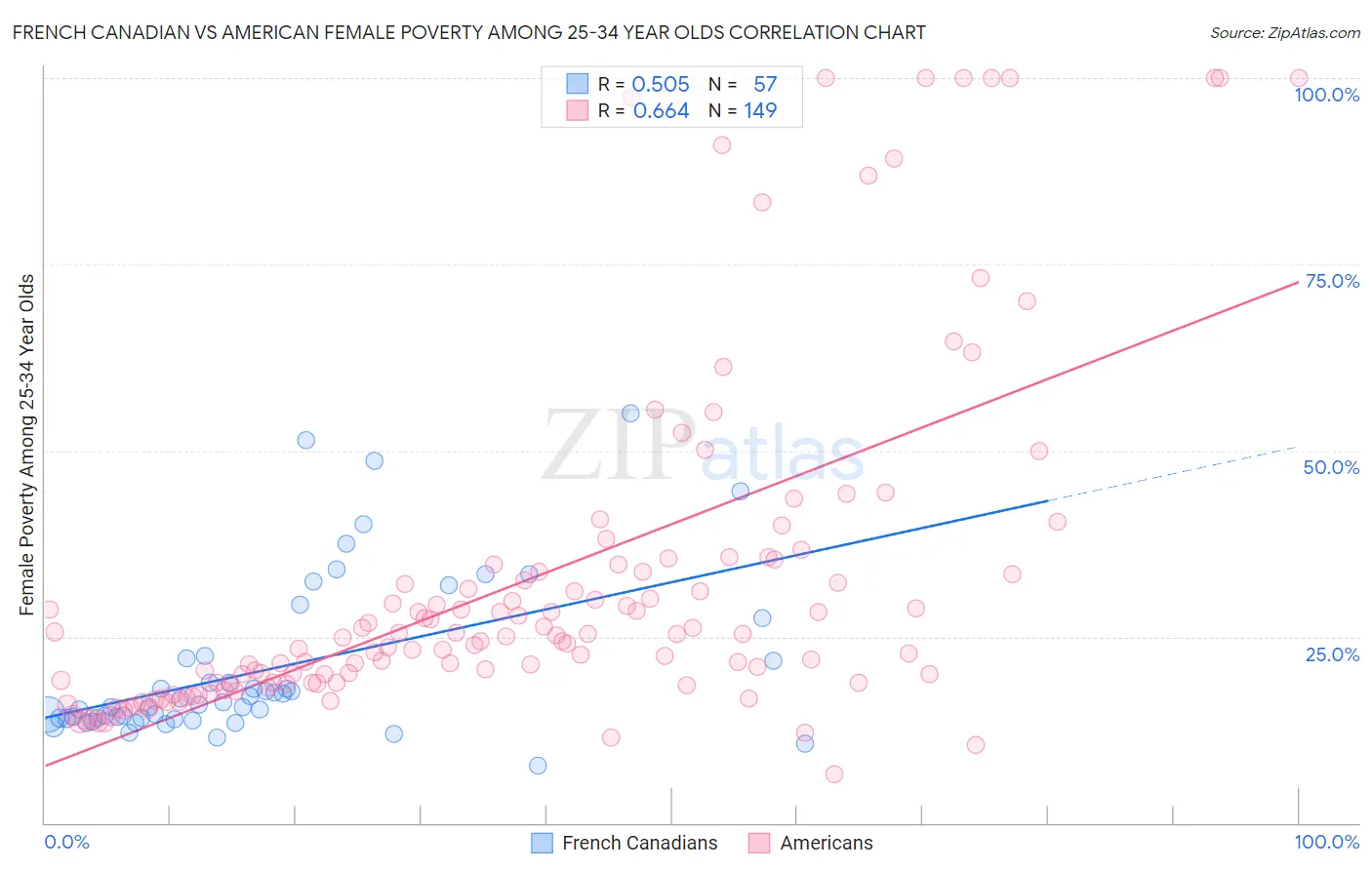 French Canadian vs American Female Poverty Among 25-34 Year Olds