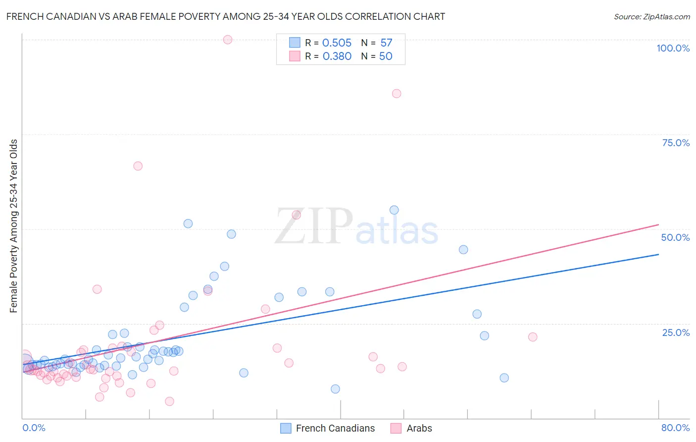 French Canadian vs Arab Female Poverty Among 25-34 Year Olds