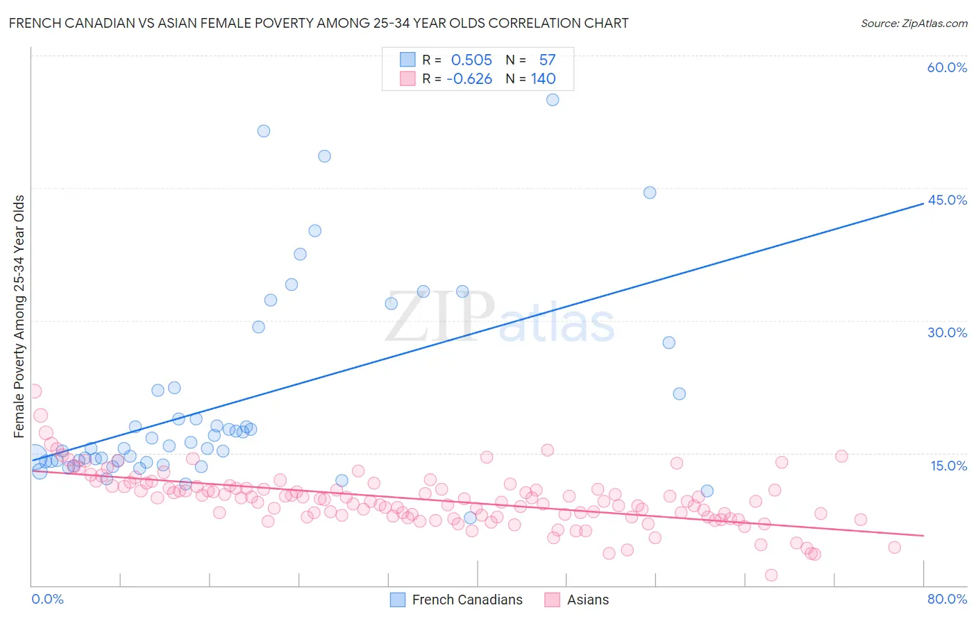 French Canadian vs Asian Female Poverty Among 25-34 Year Olds