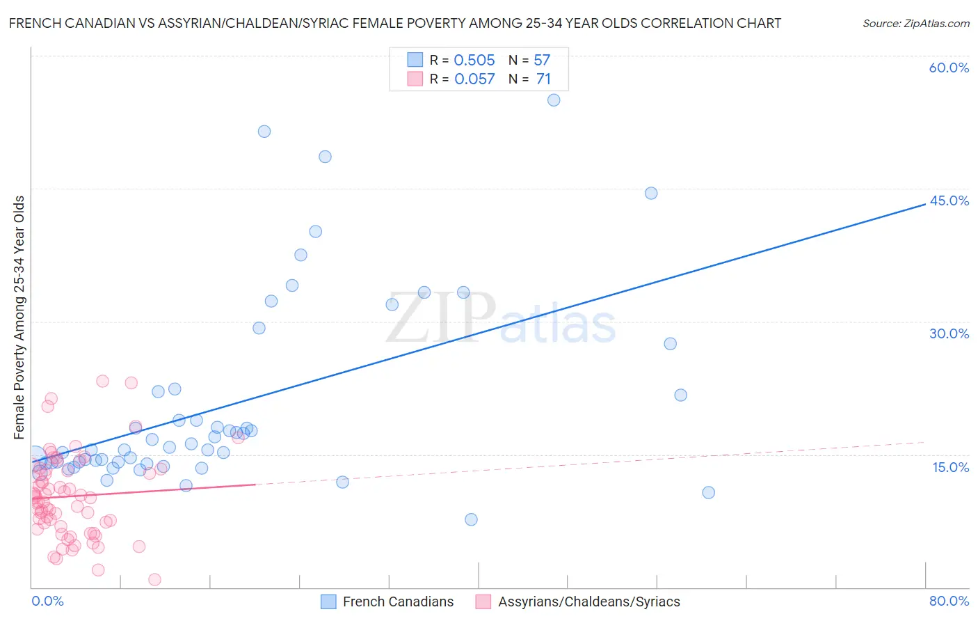 French Canadian vs Assyrian/Chaldean/Syriac Female Poverty Among 25-34 Year Olds