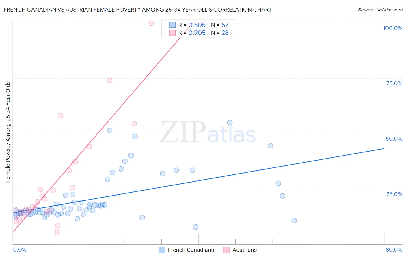 French Canadian vs Austrian Female Poverty Among 25-34 Year Olds