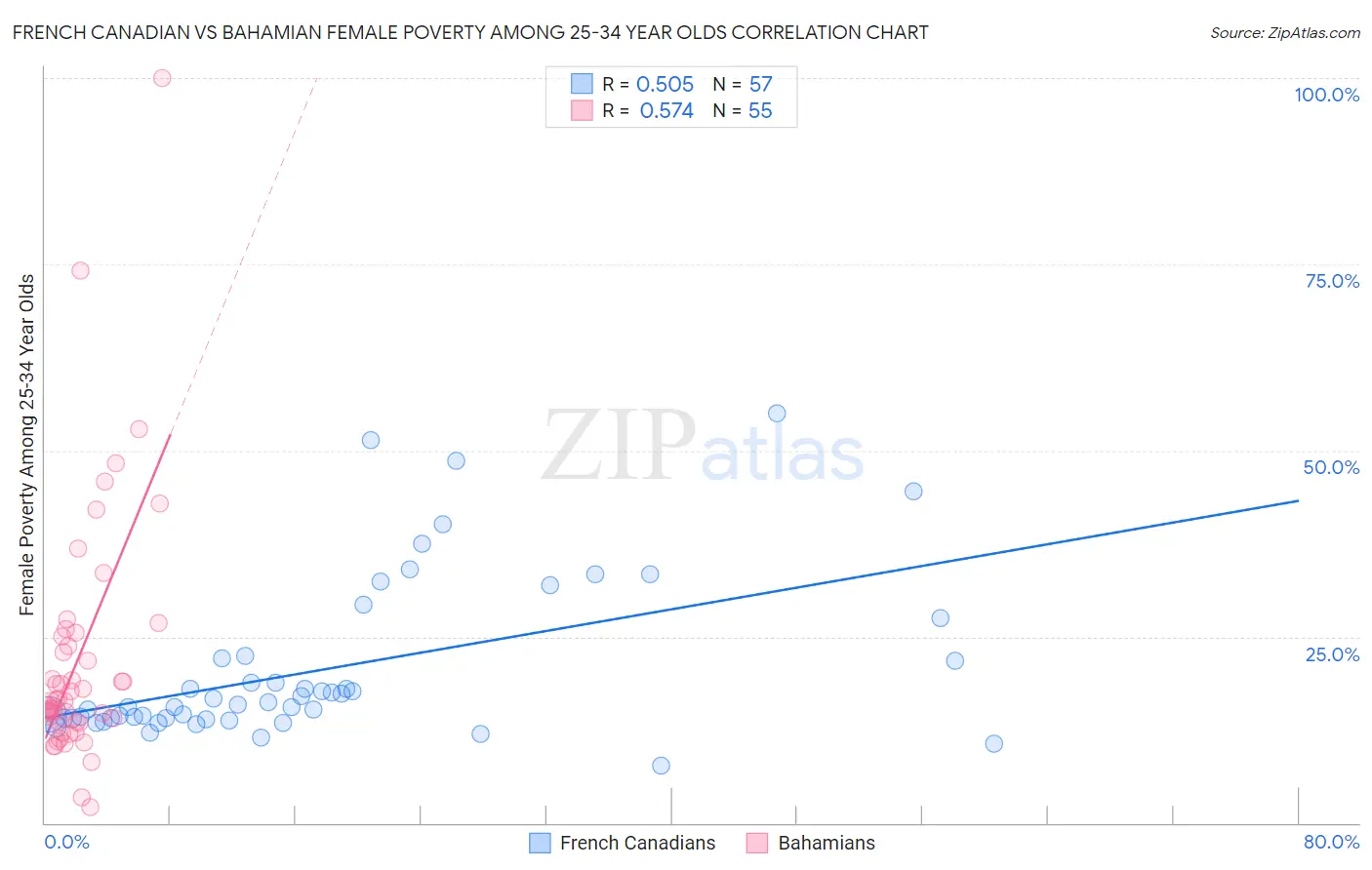 French Canadian vs Bahamian Female Poverty Among 25-34 Year Olds