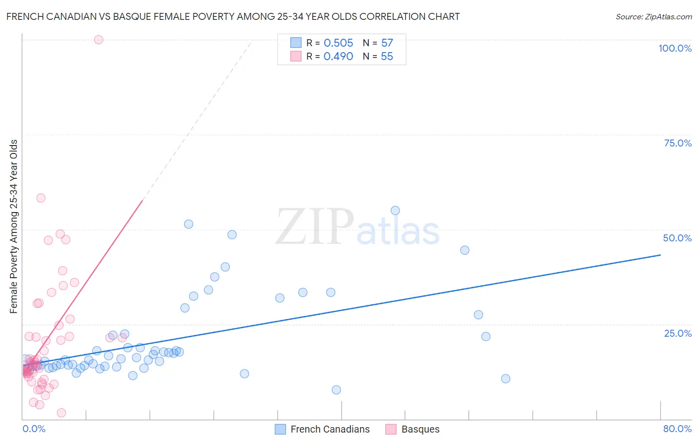 French Canadian vs Basque Female Poverty Among 25-34 Year Olds