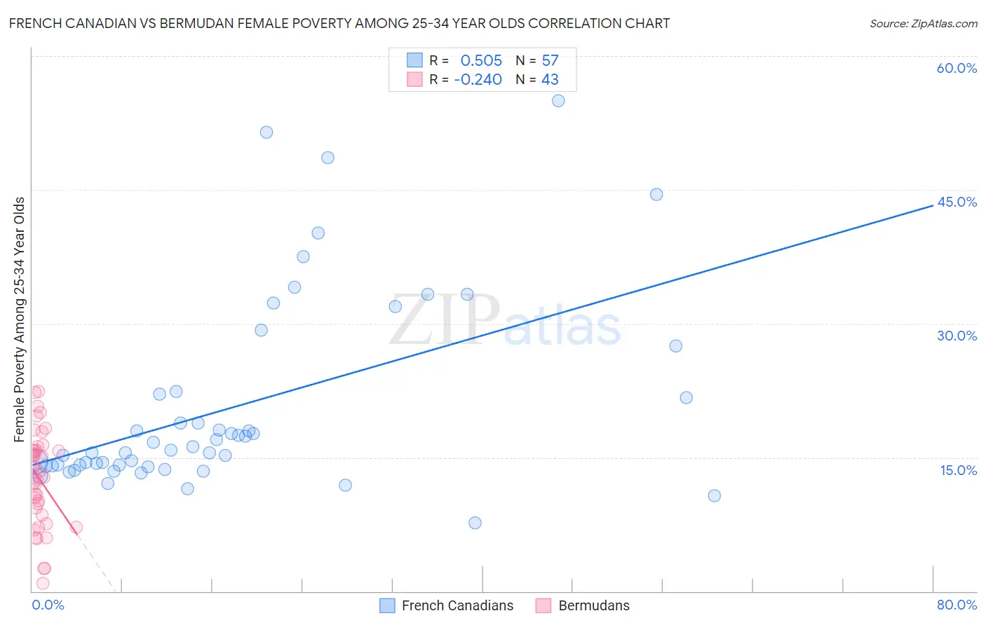 French Canadian vs Bermudan Female Poverty Among 25-34 Year Olds
