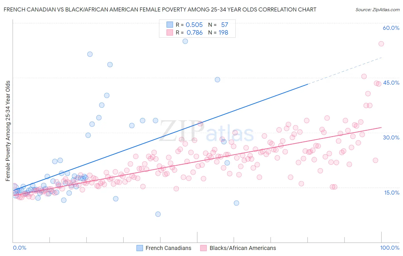 French Canadian vs Black/African American Female Poverty Among 25-34 Year Olds