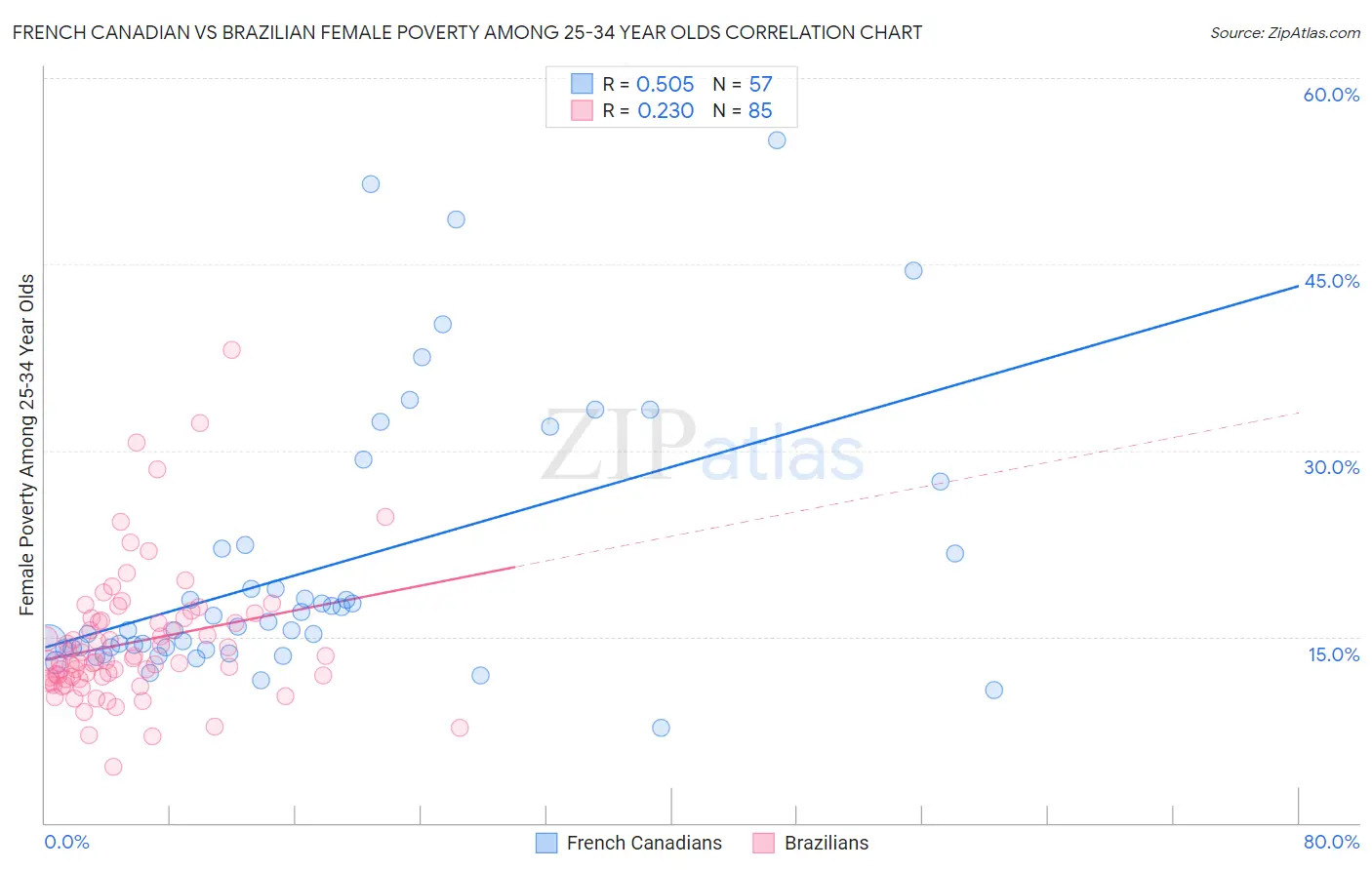 French Canadian vs Brazilian Female Poverty Among 25-34 Year Olds