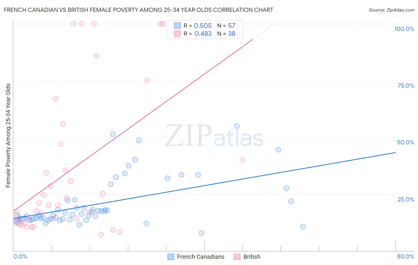 French Canadian vs British Female Poverty Among 25-34 Year Olds